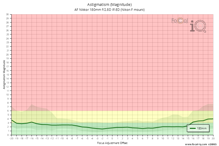 Astigmatism (Magnitude) for AF Nikkor 180mm f/2.8D IF-ED (Nikon F mount)