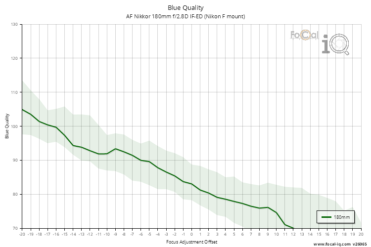 Blue Quality for AF Nikkor 180mm f/2.8D IF-ED (Nikon F mount)