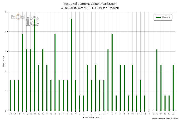 Focus Adjustment Value Distribution for AF Nikkor 180mm f/2.8D IF-ED (Nikon F mount)
