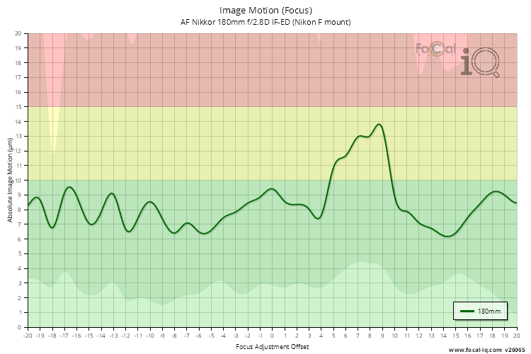 Image Motion (Focus) for AF Nikkor 180mm f/2.8D IF-ED (Nikon F mount)