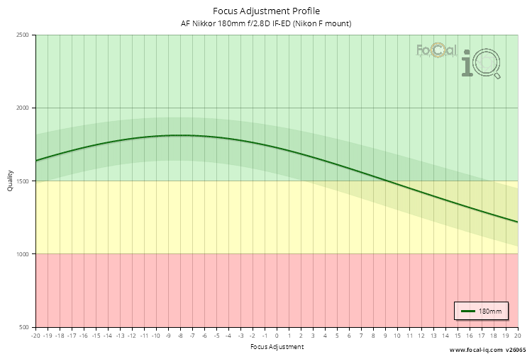 Focus Adjustment Profile for AF Nikkor 180mm f/2.8D IF-ED (Nikon F mount)