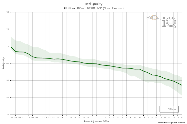 Red Quality for AF Nikkor 180mm f/2.8D IF-ED (Nikon F mount)