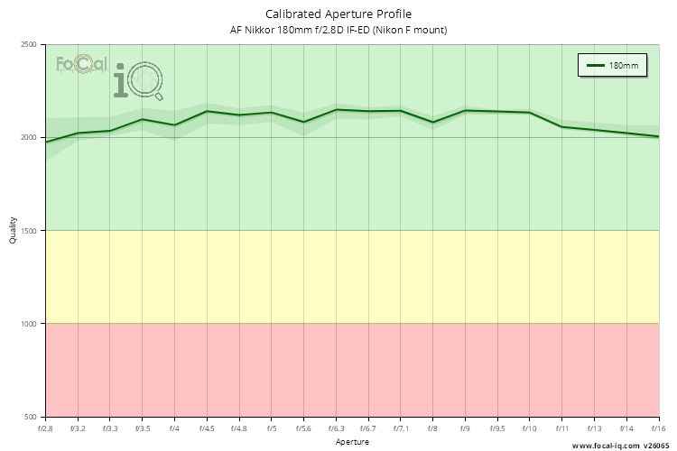 Calibrated Aperture Profile for AF Nikkor 180mm f/2.8D IF-ED (Nikon F mount)