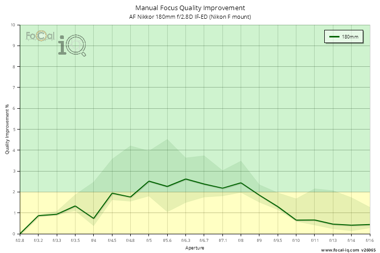 Manual Focus Quality Improvement for AF Nikkor 180mm f/2.8D IF-ED (Nikon F mount)