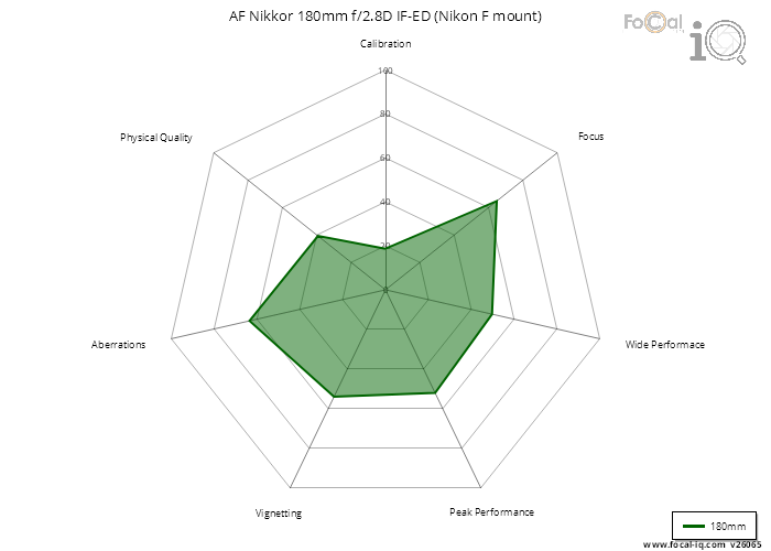 Summary for AF Nikkor 180mm f/2.8D IF-ED (Nikon F mount)