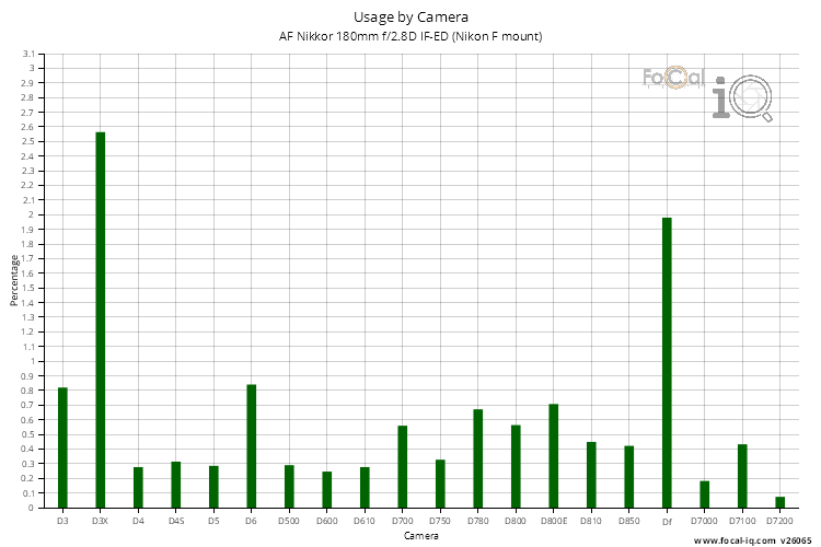 Usage by Camera for AF Nikkor 180mm f/2.8D IF-ED (Nikon F mount)
