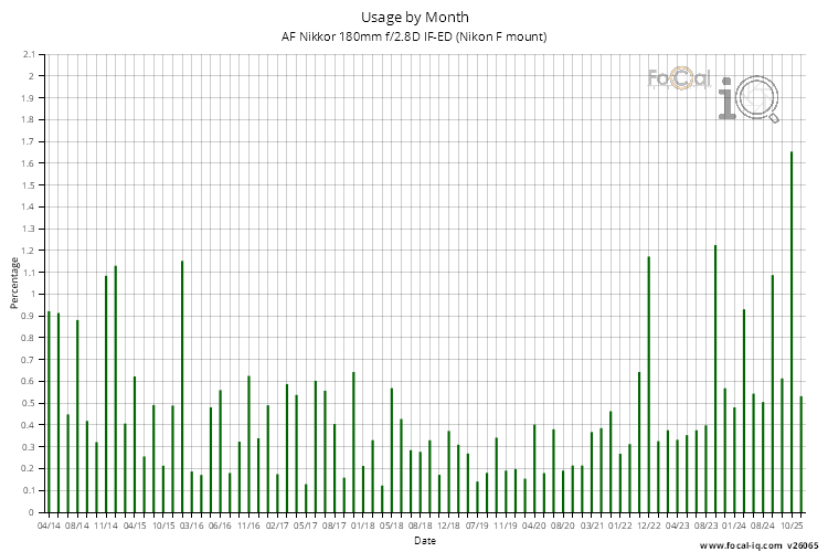 Usage by Month for AF Nikkor 180mm f/2.8D IF-ED (Nikon F mount)