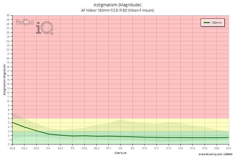 Astigmatism (Magnitude) for AF Nikkor 180mm f/2.8 IF-ED (Nikon F mount)