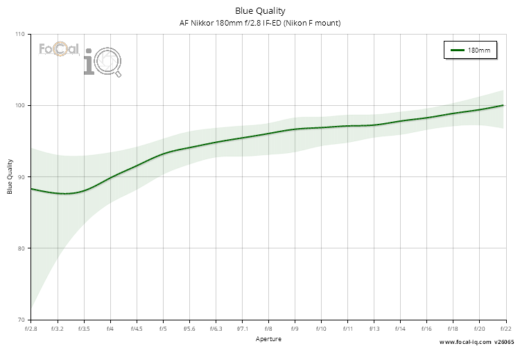 Blue Quality for AF Nikkor 180mm f/2.8 IF-ED (Nikon F mount)