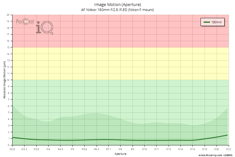 Image Motion (Aperture) for AF Nikkor 180mm f/2.8 IF-ED (Nikon F mount)