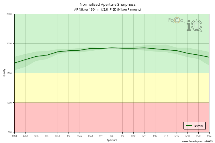 Normalised Aperture Sharpness for AF Nikkor 180mm f/2.8 IF-ED (Nikon F mount)