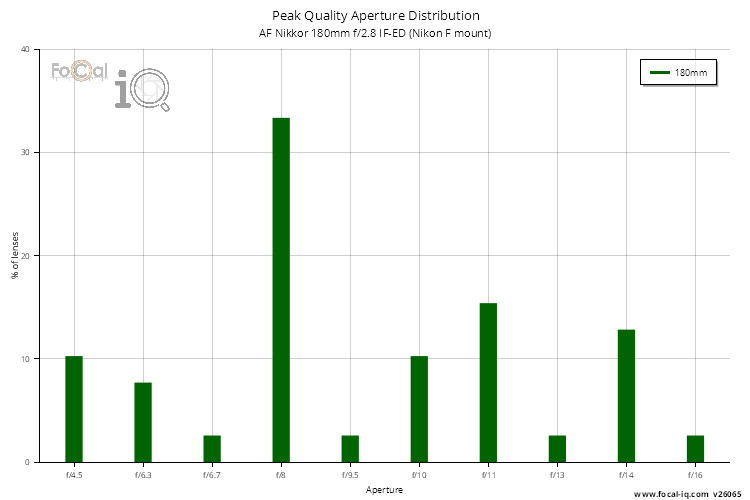 Peak Quality Aperture Distribution for AF Nikkor 180mm f/2.8 IF-ED (Nikon F mount)