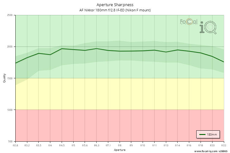 Aperture Sharpness for AF Nikkor 180mm f/2.8 IF-ED (Nikon F mount)