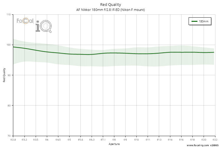 Red Quality for AF Nikkor 180mm f/2.8 IF-ED (Nikon F mount)