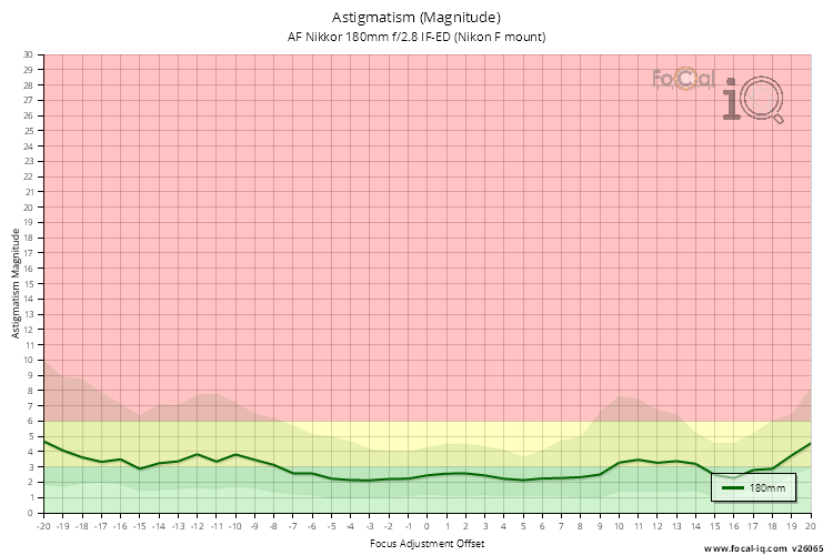 Astigmatism (Magnitude) for AF Nikkor 180mm f/2.8 IF-ED (Nikon F mount)
