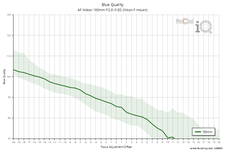 Blue Quality for AF Nikkor 180mm f/2.8 IF-ED (Nikon F mount)
