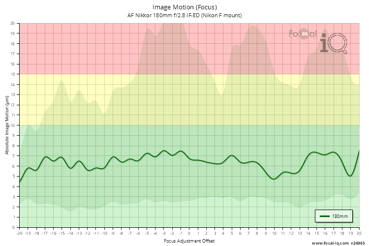 Image Motion (Focus) for AF Nikkor 180mm f/2.8 IF-ED (Nikon F mount)