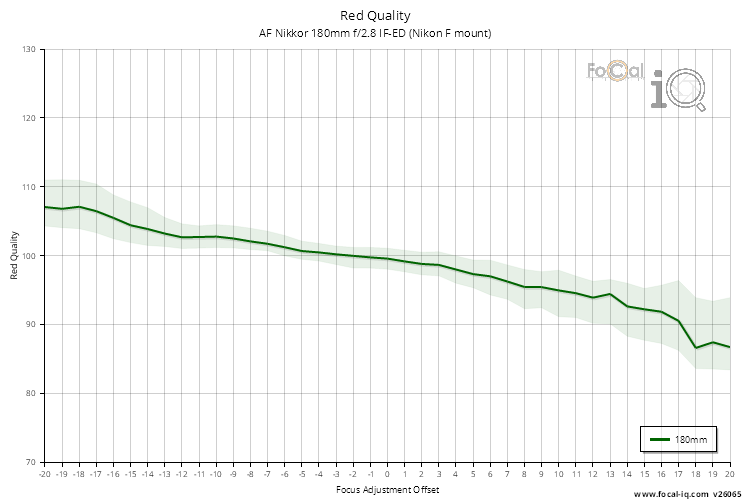 Red Quality for AF Nikkor 180mm f/2.8 IF-ED (Nikon F mount)