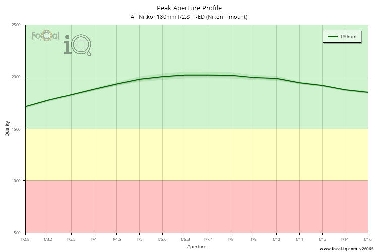 Peak Aperture Profile for AF Nikkor 180mm f/2.8 IF-ED (Nikon F mount)