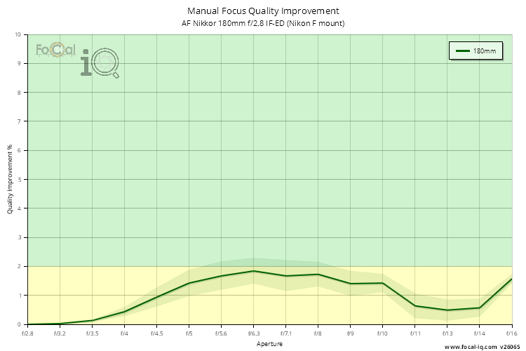 Manual Focus Quality Improvement for AF Nikkor 180mm f/2.8 IF-ED (Nikon F mount)