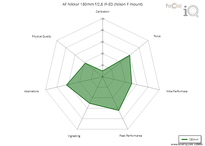 Summary for AF Nikkor 180mm f/2.8 IF-ED (Nikon F mount)