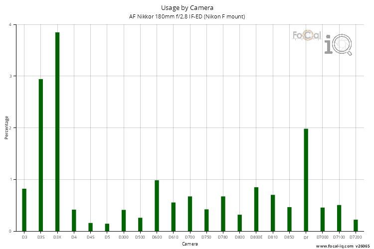 Usage by Camera for AF Nikkor 180mm f/2.8 IF-ED (Nikon F mount)