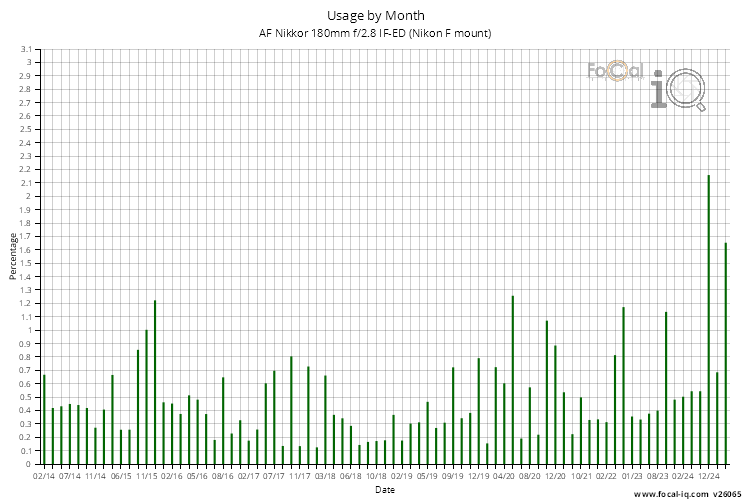 Usage by Month for AF Nikkor 180mm f/2.8 IF-ED (Nikon F mount)