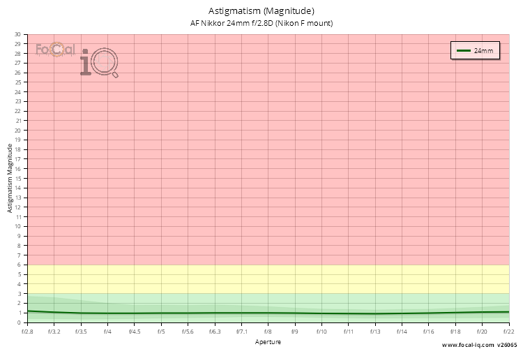 Astigmatism (Magnitude) for AF Nikkor 24mm f/2.8D (Nikon F mount)