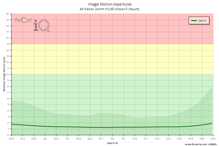 Image Motion (Aperture) for AF Nikkor 24mm f/2.8D (Nikon F mount)