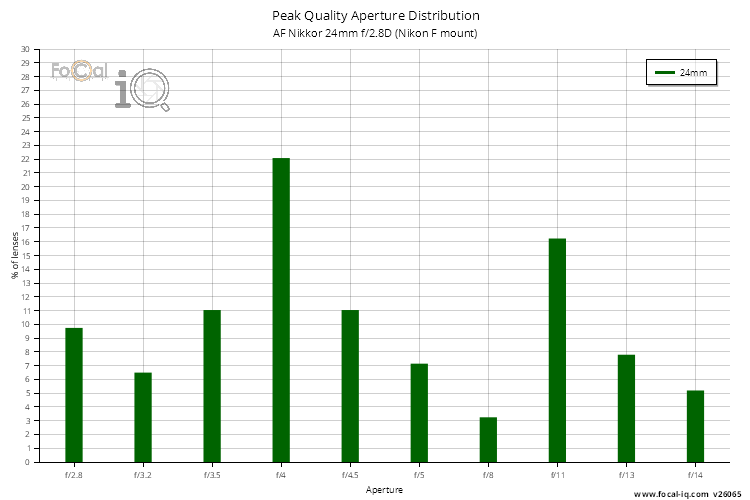 Peak Quality Aperture Distribution for AF Nikkor 24mm f/2.8D (Nikon F mount)