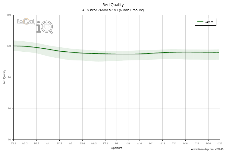 Red Quality for AF Nikkor 24mm f/2.8D (Nikon F mount)