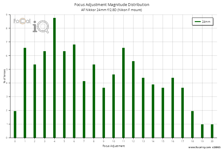 Focus Adjustment Magnitude Distribution for AF Nikkor 24mm f/2.8D (Nikon F mount)