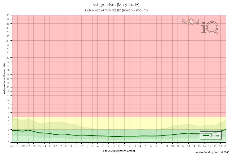 Astigmatism (Magnitude) for AF Nikkor 24mm f/2.8D (Nikon F mount)