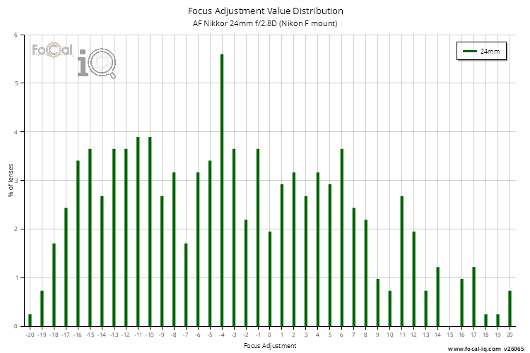 Focus Adjustment Value Distribution for AF Nikkor 24mm f/2.8D (Nikon F mount)