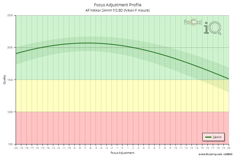 Focus Adjustment Profile for AF Nikkor 24mm f/2.8D (Nikon F mount)