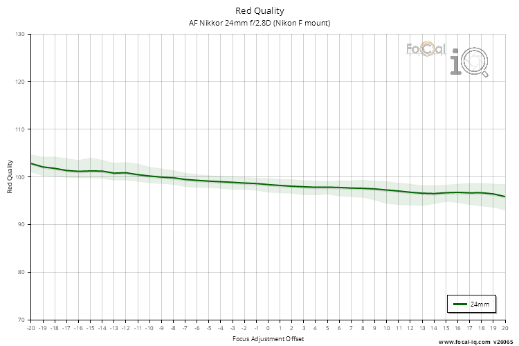 Red Quality for AF Nikkor 24mm f/2.8D (Nikon F mount)