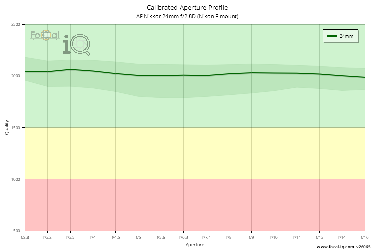 Calibrated Aperture Profile for AF Nikkor 24mm f/2.8D (Nikon F mount)