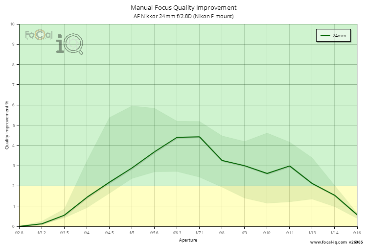 Manual Focus Quality Improvement for AF Nikkor 24mm f/2.8D (Nikon F mount)