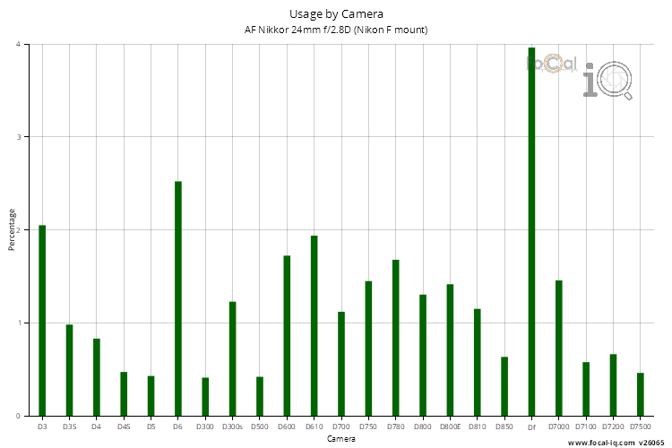 Usage by Camera for AF Nikkor 24mm f/2.8D (Nikon F mount)