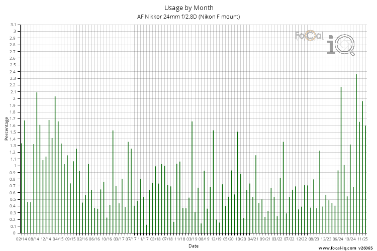 Usage by Month for AF Nikkor 24mm f/2.8D (Nikon F mount)