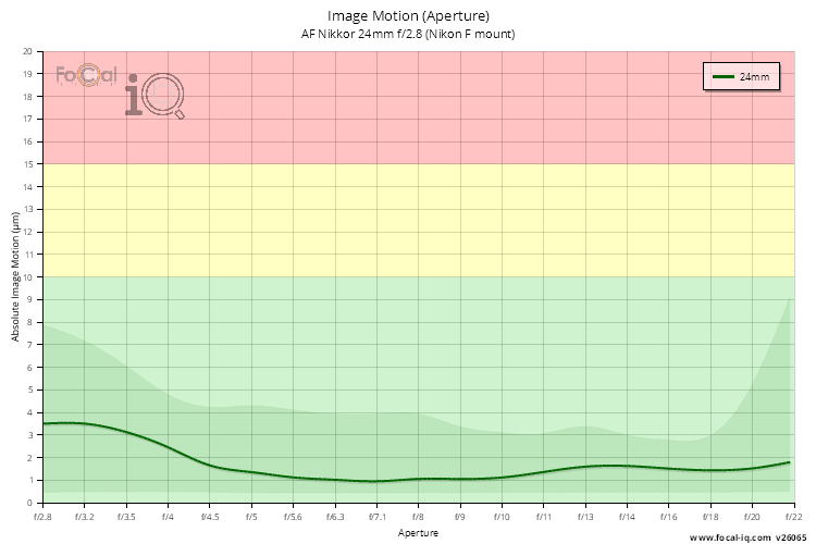 Image Motion (Aperture) for AF Nikkor 24mm f/2.8 (Nikon F mount)