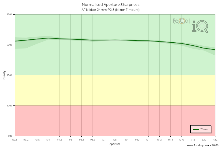 Normalised Aperture Sharpness for AF Nikkor 24mm f/2.8 (Nikon F mount)