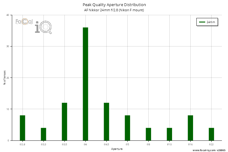 Peak Quality Aperture Distribution for AF Nikkor 24mm f/2.8 (Nikon F mount)