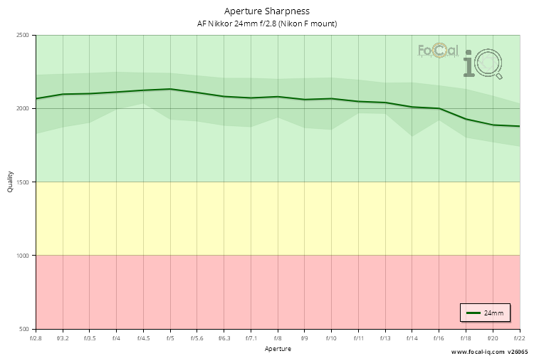Aperture Sharpness for AF Nikkor 24mm f/2.8 (Nikon F mount)