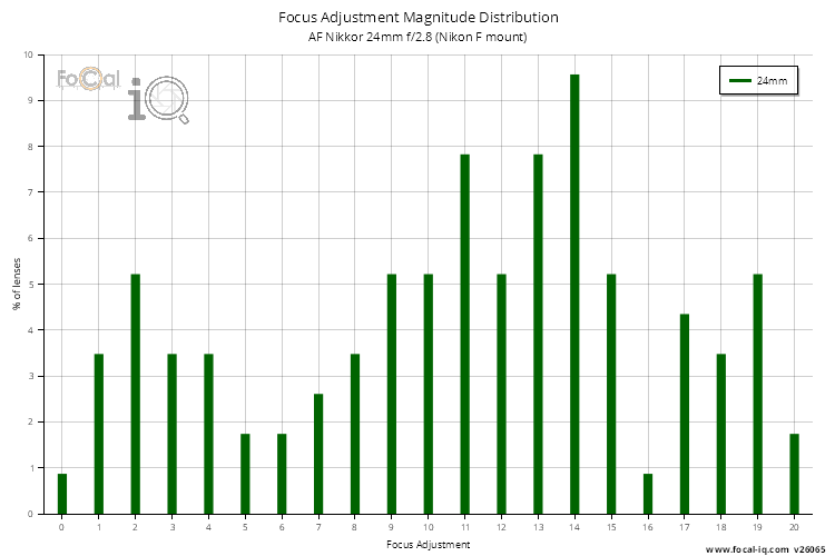 Focus Adjustment Magnitude Distribution for AF Nikkor 24mm f/2.8 (Nikon F mount)