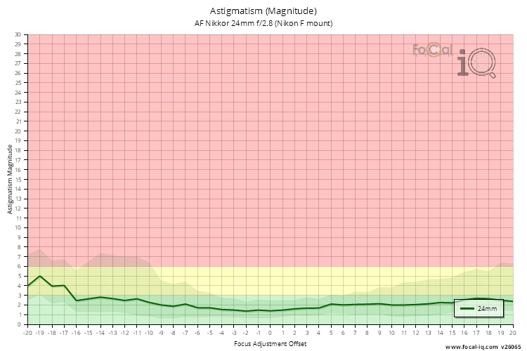 Astigmatism (Magnitude) for AF Nikkor 24mm f/2.8 (Nikon F mount)