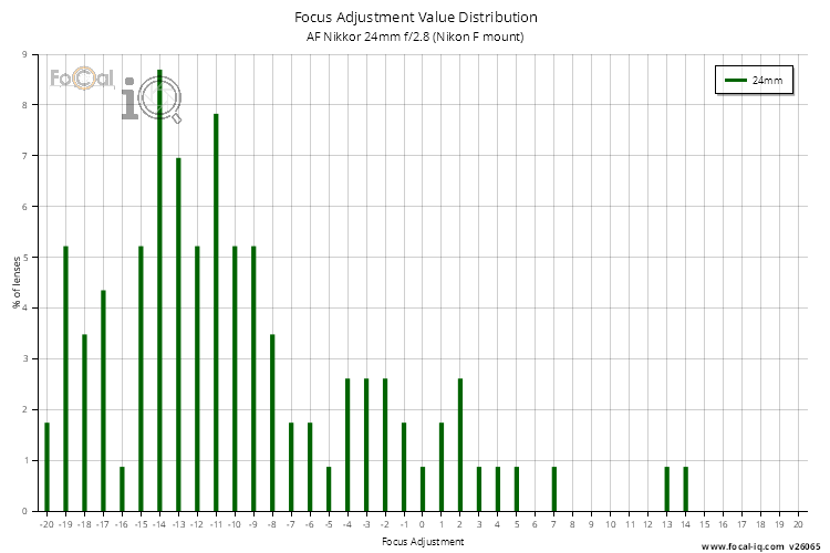 Focus Adjustment Value Distribution for AF Nikkor 24mm f/2.8 (Nikon F mount)