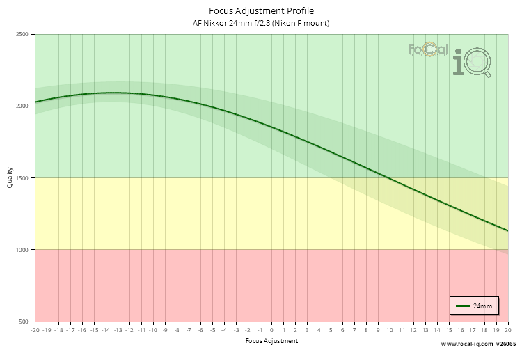 Focus Adjustment Profile for AF Nikkor 24mm f/2.8 (Nikon F mount)