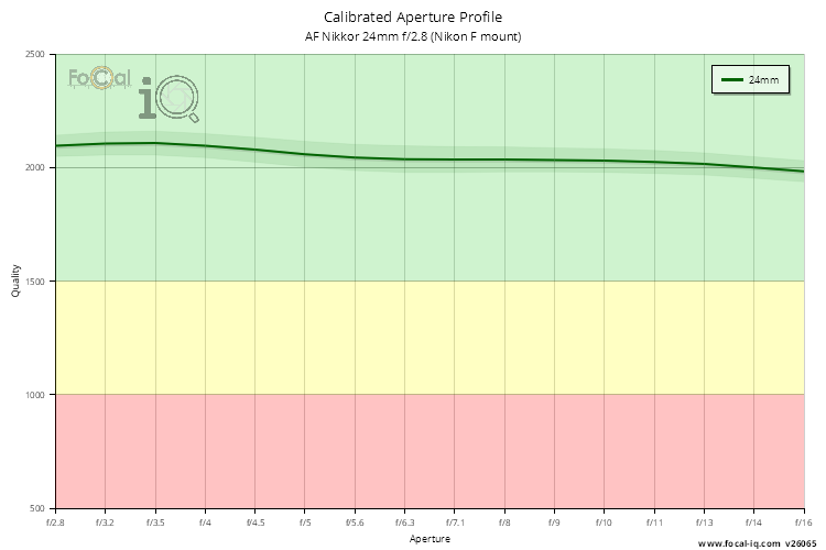 Calibrated Aperture Profile for AF Nikkor 24mm f/2.8 (Nikon F mount)