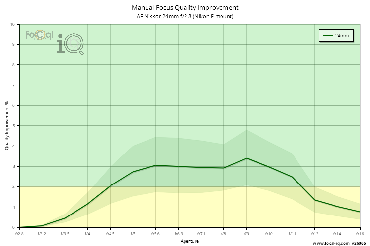 Manual Focus Quality Improvement for AF Nikkor 24mm f/2.8 (Nikon F mount)